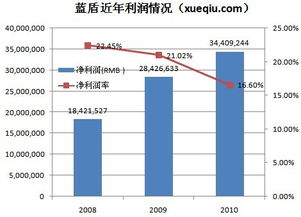 藍盾安全業(yè)務轉(zhuǎn)型 依賴第三方采購的安全集成能否持續(xù)增長？
